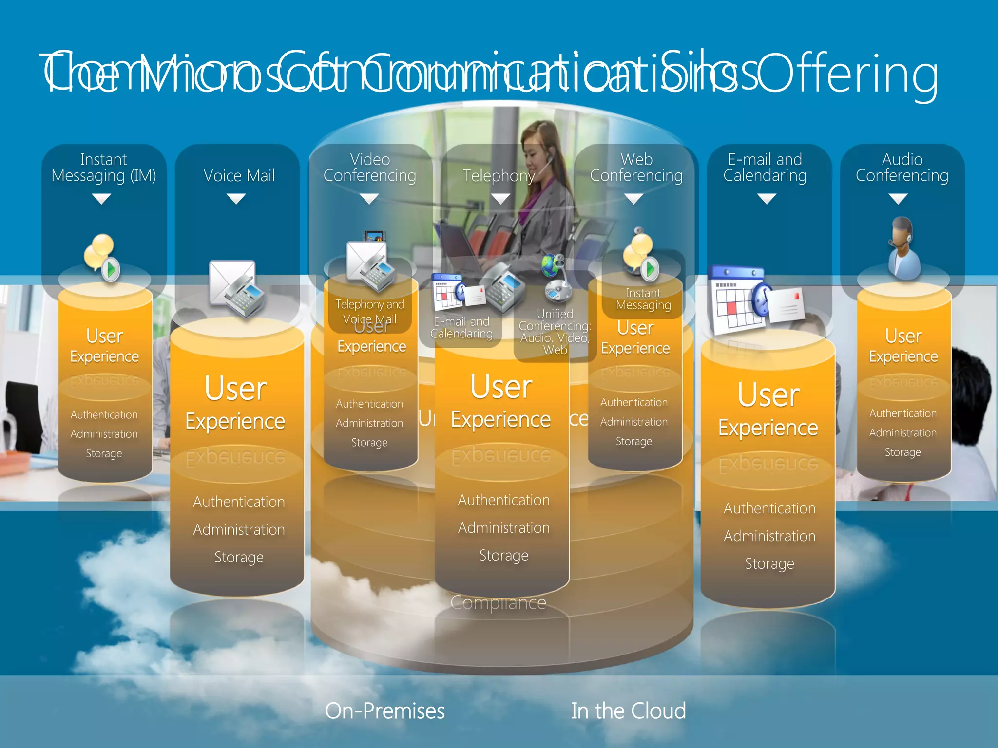 Common Communication Silos
The Microsoft Communications Offering
   Instant                             Video                                        Web               E-mail and          Audio
Messaging (IM)      Voice Mail      Conferencing            Telephony            Conferencing         Calendaring      Conferencing




                                                                                         Instant
                                     Telephony and                                      Messaging
                                      Voice Mail                       Unified
                                        User           E-mail and    Conferencing:      User
     User                            Experience
                                                       Calendaring   Audio, Video,                                         User
                                                                         Web         Experience
  Experience                                                                                                            Experience

                    User             Authentication
                                                             User                    Authentication     User
  Authentication
                   Experience        Administration   Unified Experience
                                                         Experience                  Administration
                                                                                                      Experience
                                                                                                                        Authentication
                                                                                                                        Administration
  Administration
                                        Storage                                         Storage
     Storage                                                                                                               Storage



                   Authentication                          Authentication
                                                        Authentication                                Authentication
                   Administration                          Administration
                                                        Administration                                Administration
                      Storage                                  Storage
                                                                                                         Storage
                                                             Storage
                                                          Compliance




                                    On-Premises                               In the Cloud
 
