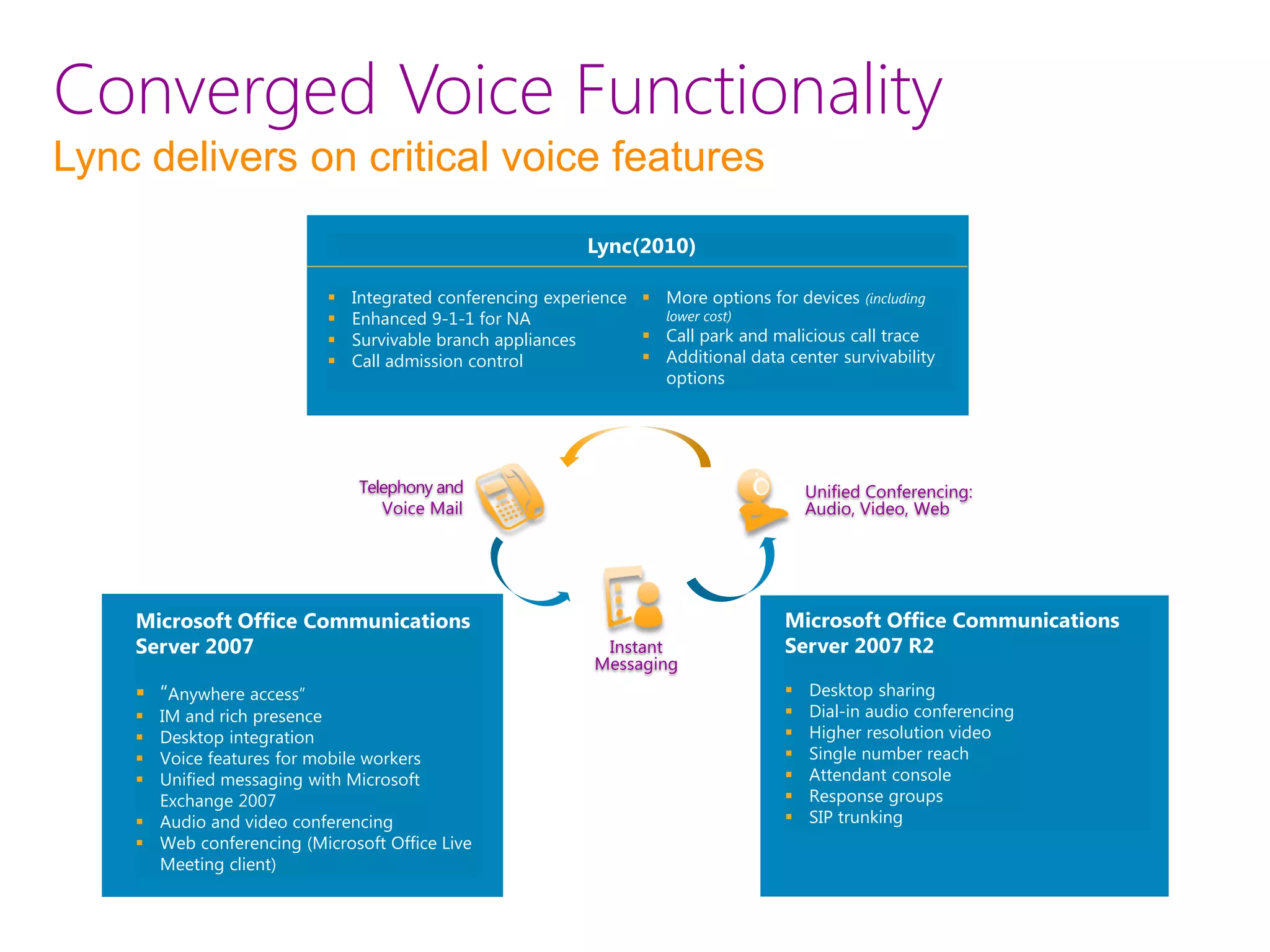 Converged Voice Functionality
Lync delivers on critical voice features
                                                            Lync(2010)

                              Integrated conferencing experience  More options for devices (including
                              Enhanced 9-1-1 for NA                lower cost)
                              Survivable branch appliances        Call park and malicious call trace
                              Call admission control              Additional data center survivability
                                                                    options




                               Telephony and                                             Unified Conferencing:
                                  Voice Mail                                             Audio, Video, Web




    Microsoft Office Communications                                                  Microsoft Office Communications
    Server 2007                                               Instant                Server 2007 R2
                                                             Messaging
     “Anywhere access”                                                                 Desktop sharing
     IM and rich presence                                                              Dial-in audio conferencing
     Desktop integration                                                               Higher resolution video
     Voice features for mobile workers                                                 Single number reach
     Unified messaging with Microsoft                                                  Attendant console
      Exchange 2007                                                                     Response groups
     Audio and video conferencing                                                      SIP trunking
     Web conferencing (Microsoft Office Live
      Meeting client)
 