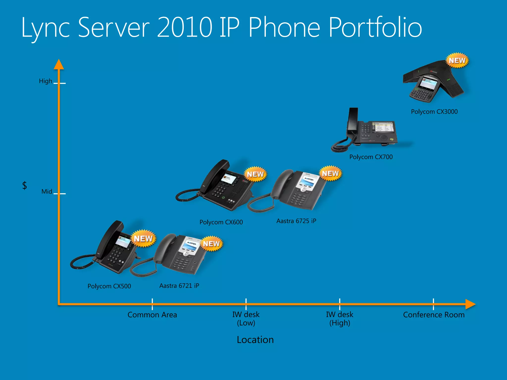 Lync Server 2010 IP Phone Portfolio
    High



                                                                                                           Polycom CX3000




                                                                                          Polycom CX700



$   Mid



                                              Polycom CX600         Aastra 6725 iP




           Polycom CX500     Aastra 6721 iP



                      Common Area                      IW desk                       IW desk              Conference Room
                                                        (Low)                         (High)

                                                         Location
 