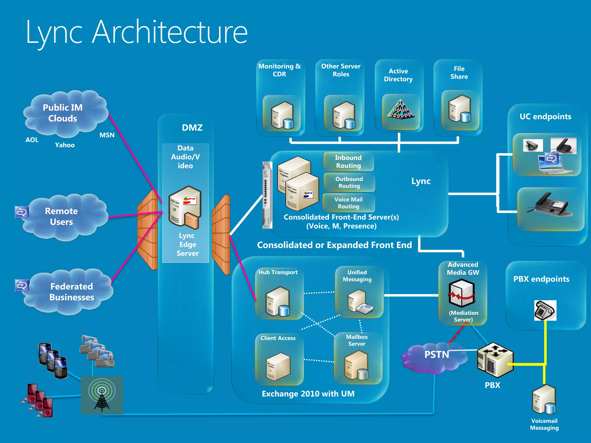 Lync Architecture
                                    Monitoring &      Other Server                          File
                                       CDR               Roles           Active
                                                                        Directory          Share



      Public IM
       Clouds                                                                                              UC endpoints
                            DMZ
                    MSN
AOL
        Yahoo              Data
                          Audio/V                         Inbound
                           ideo                           Routing

                                                          Outbound
                                                           Routing
                                                                                Lync
                                                          Voice Mail
                                                           Routing
      Remote
                                            Consolidated Front-End Server(s)
       Users                                     (Voice, M, Presence)
                            Lync
                            Edge    Consolidated or Expanded Front End
                           Server
                                                                                       Advanced
                                    Hub Transport            Unified                   Media GW
                                                            Messaging                                     PBX endpoints
       Federated
       Businesses
                                                                                       (Mediation
                                                                                         Server)


                                    Client Access             Mailbox
                                                              Server

                                                                                    PSTN


                                                                                                    PBX
                                     Exchange 2010 with UM


                                                                                                             Voicemail
                                                                                                             Messaging
 