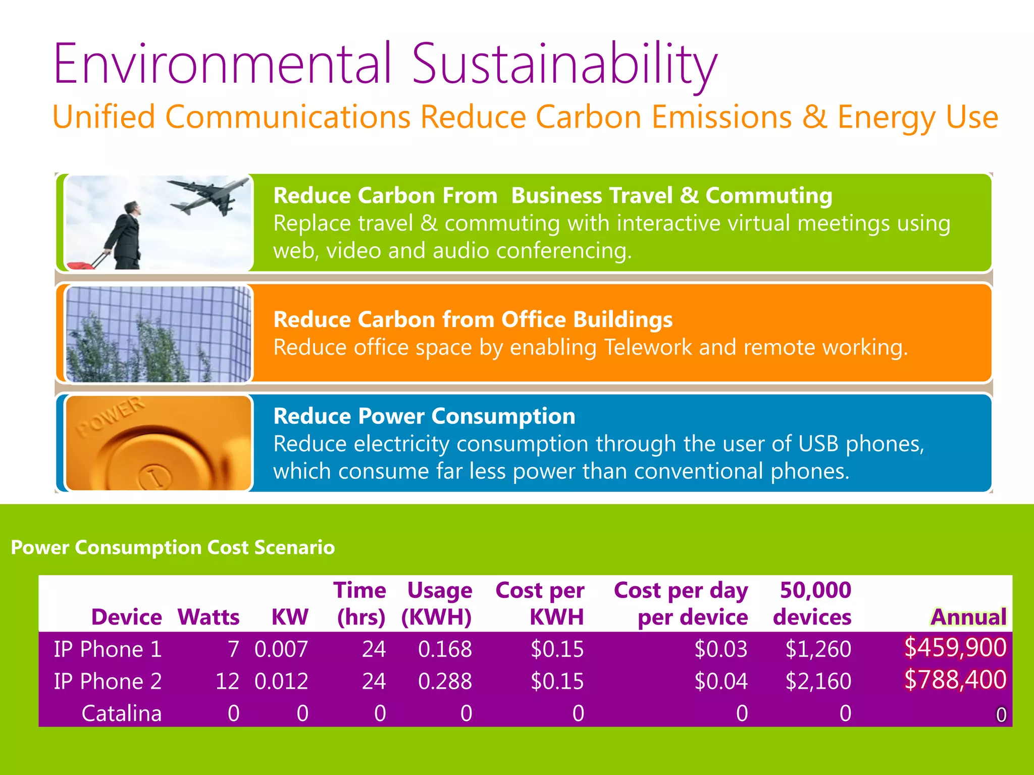 Environmental Sustainability
   Unified Communications Reduce Carbon Emissions & Energy Use

                         Reduce Carbon From Business Travel & Commuting
                         Replace travel & commuting with interactive virtual meetings using
                         web, video and audio conferencing.


                         Reduce Carbon from Office Buildings
                         Reduce office space by enabling Telework and remote working.


                         Reduce Power Consumption
                         Reduce electricity consumption through the user of USB phones,
                         which consume far less power than conventional phones.


Power Consumption Cost Scenario

                              Time Usage Cost per         Cost per day   50,000
        Device Watts KW       (hrs) (KWH)   KWH             per device   devices          Annual
    IP Phone 1     7 0.007      24 0.168    $0.15                $0.03    $1,260      $459,900
    IP Phone 2   12 0.012       24 0.288    $0.15                $0.04    $2,160      $788,400
       Catalina    0     0        0     0       0                    0         0               0
 