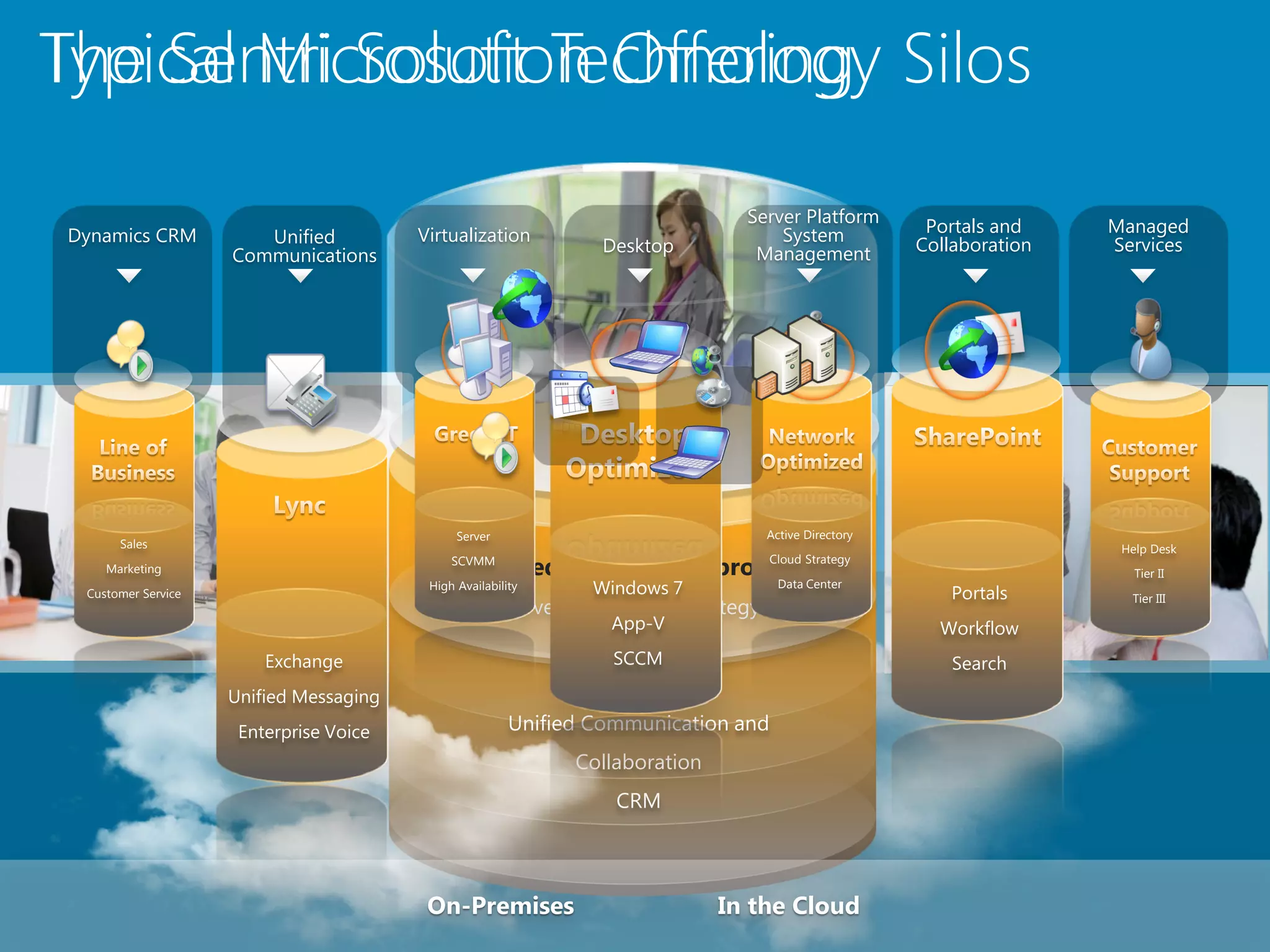 The Sentri Solution Offering Silos
Typical Microsoft Technology
                                                                                  Server Platform          Portals and    Managed
 Dynamics CRM           Unified          Virtualization                               System              Collaboration   Services
                     Communications                                Desktop         Management




                                               Server                                  Active Directory
       Sales                                                                                                               Help Desk
                                              SCVMM                                    Cloud Strategy
     Marketing                                                                                                               Tier II
  Customer Service
                                          High Availability       Windows 7              Data Center
                                                                                                              Portals       Tier III
                                                          Overall Microsoft Strategy
                                                                    App-V                                   Workflow
                                                                  Platform
                         Exchange                                   SCCM                                      Search
                                                                    Cloud
                     Unified Messaging
                      Enterprise Voice                   Unified Communication and
                                                                Collaboration
                                                                    CRM




                                          On-Premises                           In the Cloud
 