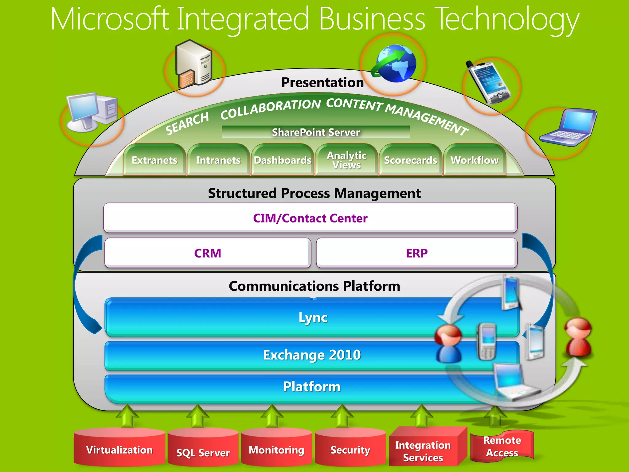 Presentation


                                     SharePoint Server

         Extranets   Intranets   Dashboards    Analytic     Scorecards   Workflow
                                                Views

                       Structured Process Management
                                 CIM/Contact Center

                     CRM                                        ERP

                            Communications Platform

                     Lync                 Lync                 PBX

                                   Exchange 2010

                                       Platform



                                                              Integration     Remote
Virtualization   SQL Server      Monitoring      Security                     Access
                                                                Services
 
