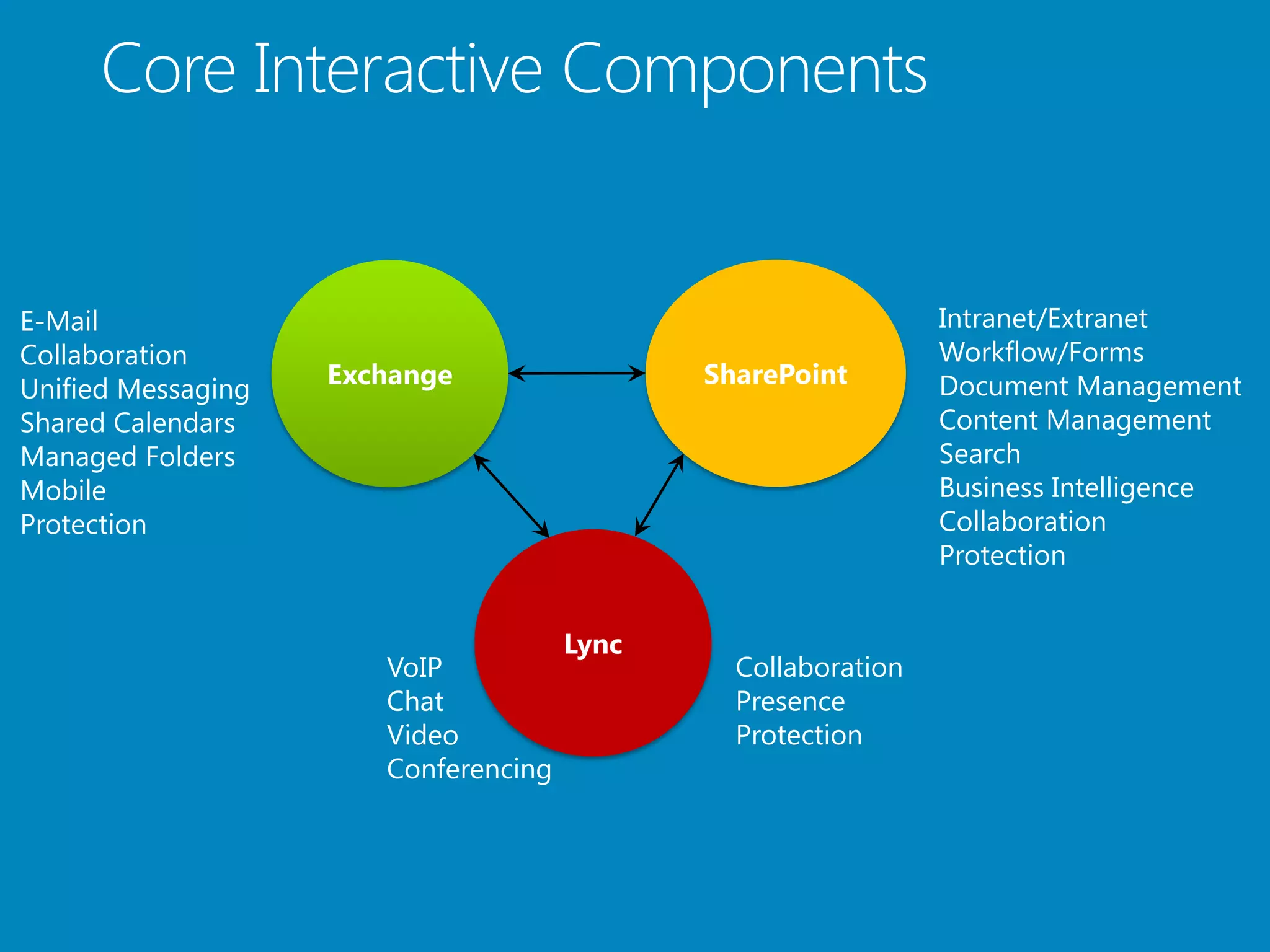 E-Mail                                                         Intranet/Extranet
Collaboration                                                  Workflow/Forms
                    Exchange                 SharePoint        Document Management
Unified Messaging
Shared Calendars                                               Content Management
Managed Folders                                                Search
Mobile                                                         Business Intelligence
Protection                                                     Collaboration
                                                               Protection


                                      Lync
                       VoIP                    Collaboration
                       Chat                    Presence
                       Video                   Protection
                       Conferencing
 