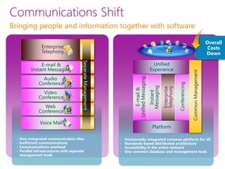 Communications Shift
Bringing people and information together with software

                                                                                                                                                          Overall
                  Enterprise                                                                                                                               Costs
                  Telephony                                                                                                                               Down




                                           Separate Management
                 E-mail &                                                                        Unified
            Instant Messaging                                                                  Experience




                                                                                                                                      Common Management
                   Audio




                                                                          Unified Messaging
                 Conference




                                                                                                                       Conferencing
                                                                                              Messaging

                                                                                                          Telephony
                                                                                                          Enterprise
                                                                               E-mail &
                   Video




                                                                                               Instant
                 Conference
                   Web
                 Conference

                  Voice Mail
                                                                                                 Platform

  •   Non-integrated communication silos                         •   Horizontally integrated common platform for UC
  •   Inefficient communications                                 •   Standards-based distributed architecture
  •   Communications overload                                    •   Accessibility in the entire network
  •   Parallel infrastructures with separate                     •   One common database and management tools
      management tools
 