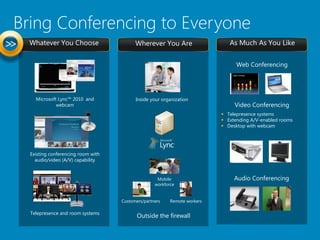 Bring Conferencing to Everyone
>>   Whatever You Choose                     Wherever You Are                    As Much As You Like


                                                                                    Web Conferencing




       Microsoft Lync™ 2010 and              Inside your organization
                webcam                                                             Video Conferencing
                                                                               Telepresence systems
                                                                               Extending A/V-enabled rooms
                                                                               Desktop with webcam




     Existing conferencing room with
       audio/video (A/V) capability


                                                       Mobile                      Audio Conferencing
                                                      workforce


                                       Customers/partners    Remote workers

     Telepresence and room systems
                                              Outside the firewall
 