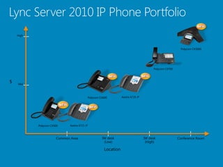 Lync Server 2010 IP Phone Portfolio
    High



                                                                                                           Polycom CX3000




                                                                                          Polycom CX700



$   Mid



                                              Polycom CX600         Aastra 6725 iP




           Polycom CX500     Aastra 6721 iP



                      Common Area                      IW desk                       IW desk              Conference Room
                                                        (Low)                         (High)

                                                         Location
 