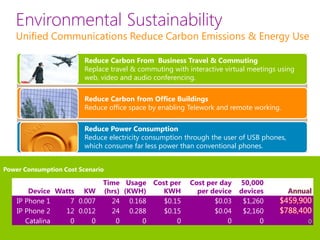 Environmental Sustainability
   Unified Communications Reduce Carbon Emissions & Energy Use

                         Reduce Carbon From Business Travel & Commuting
                         Replace travel & commuting with interactive virtual meetings using
                         web, video and audio conferencing.


                         Reduce Carbon from Office Buildings
                         Reduce office space by enabling Telework and remote working.


                         Reduce Power Consumption
                         Reduce electricity consumption through the user of USB phones,
                         which consume far less power than conventional phones.


Power Consumption Cost Scenario

                              Time Usage Cost per         Cost per day   50,000
        Device Watts KW       (hrs) (KWH)   KWH             per device   devices          Annual
    IP Phone 1     7 0.007      24 0.168    $0.15                $0.03    $1,260      $459,900
    IP Phone 2   12 0.012       24 0.288    $0.15                $0.04    $2,160      $788,400
       Catalina    0     0        0     0       0                    0         0               0
 