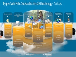 The Sentri Solution Offering Silos
Typical Microsoft Technology
                                                                                  Server Platform          Portals and    Managed
 Dynamics CRM           Unified          Virtualization                               System              Collaboration   Services
                     Communications                                Desktop         Management




                                               Server                                  Active Directory
       Sales                                                                                                               Help Desk
                                              SCVMM                                    Cloud Strategy
     Marketing                                                                                                               Tier II
  Customer Service
                                          High Availability       Windows 7              Data Center
                                                                                                              Portals       Tier III
                                                          Overall Microsoft Strategy
                                                                    App-V                                   Workflow
                                                                  Platform
                         Exchange                                   SCCM                                      Search
                                                                    Cloud
                     Unified Messaging
                      Enterprise Voice                   Unified Communication and
                                                                Collaboration
                                                                    CRM




                                          On-Premises                           In the Cloud
 