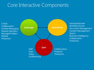 E-Mail                                                         Intranet/Extranet
Collaboration                                                  Workflow/Forms
                    Exchange                 SharePoint        Document Management
Unified Messaging
Shared Calendars                                               Content Management
Managed Folders                                                Search
Mobile                                                         Business Intelligence
Protection                                                     Collaboration
                                                               Protection


                                      Lync
                       VoIP                    Collaboration
                       Chat                    Presence
                       Video                   Protection
                       Conferencing
 
