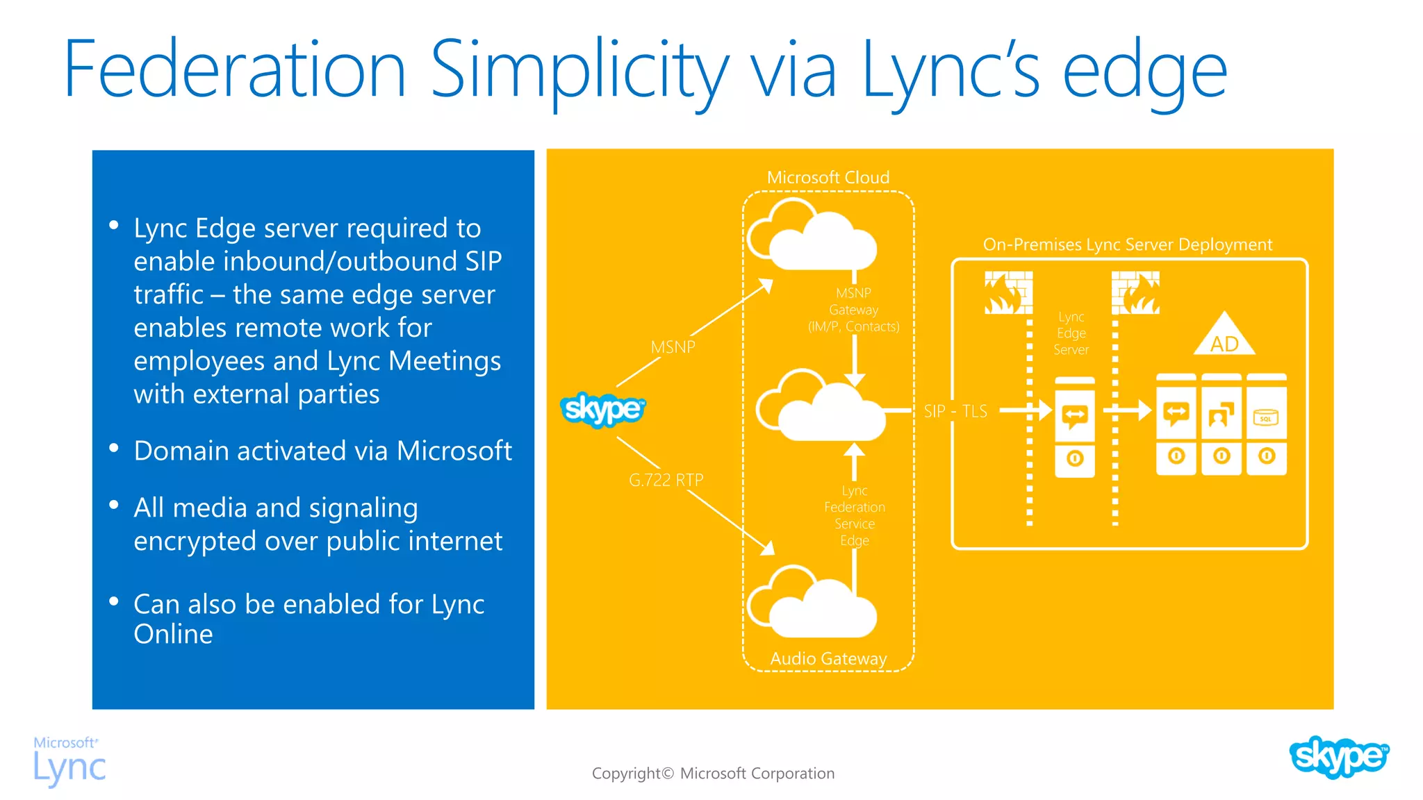 Federation Simplicity via Lync’s edge
•
•
•
•
AD
Lync
Edge
Server
SIP - TLS
G.722 RTP
MSNP
On-Premises Lync Server Deployment
Audio Gateway
Microsoft Cloud
MSNP
Gateway
(IM/P, Contacts)
Lync
Federation
Service
Edge
SQL
 