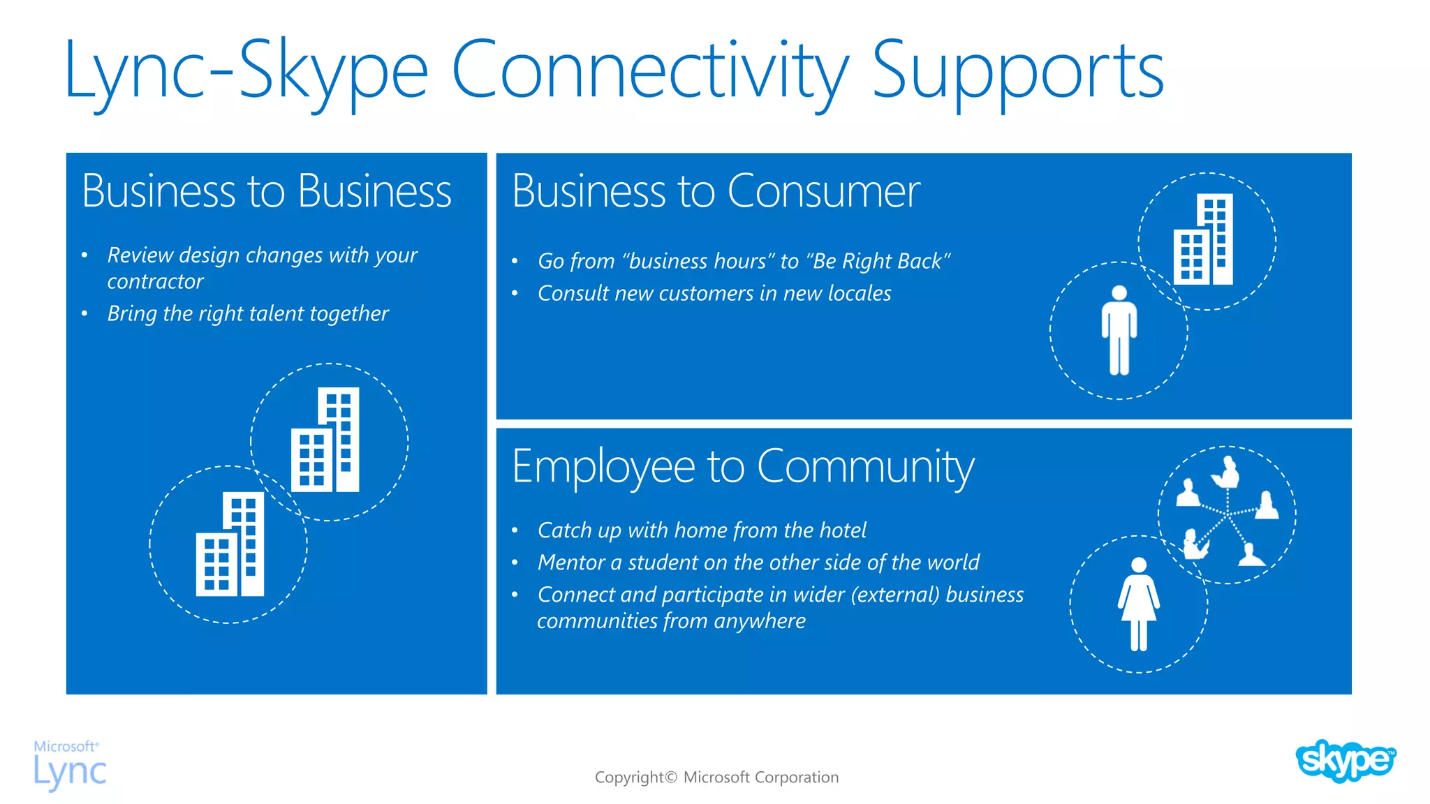 Lync-Skype Connectivity Supports
Business to Business
• Review design changes with your
contractor
• Bring the right talent together
Business to Consumer
• Go from “business hours” to “Be Right Back”
• Consult new customers in new locales
Employee to Community
• Catch up with home from the hotel
• Mentor a student on the other side of the world
• Connect and participate in wider (external) business
communities from anywhere
 