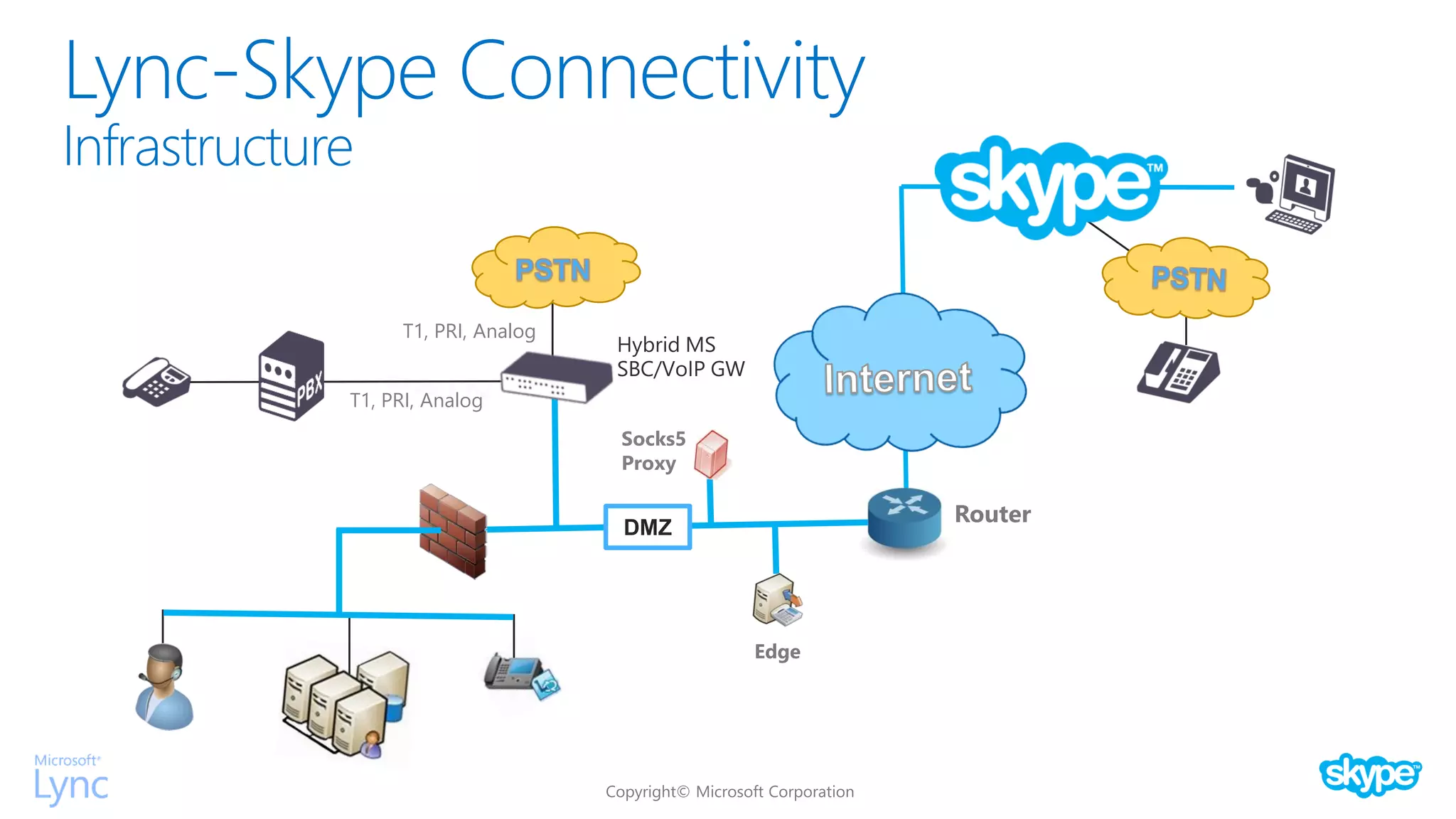 Lync-Skype Connectivity
Infrastructure
Router
T1, PRI, Analog
T1, PRI, Analog
Hybrid MS
SBC/VoIP GW
Socks5
Proxy
Edge
DMZ
 