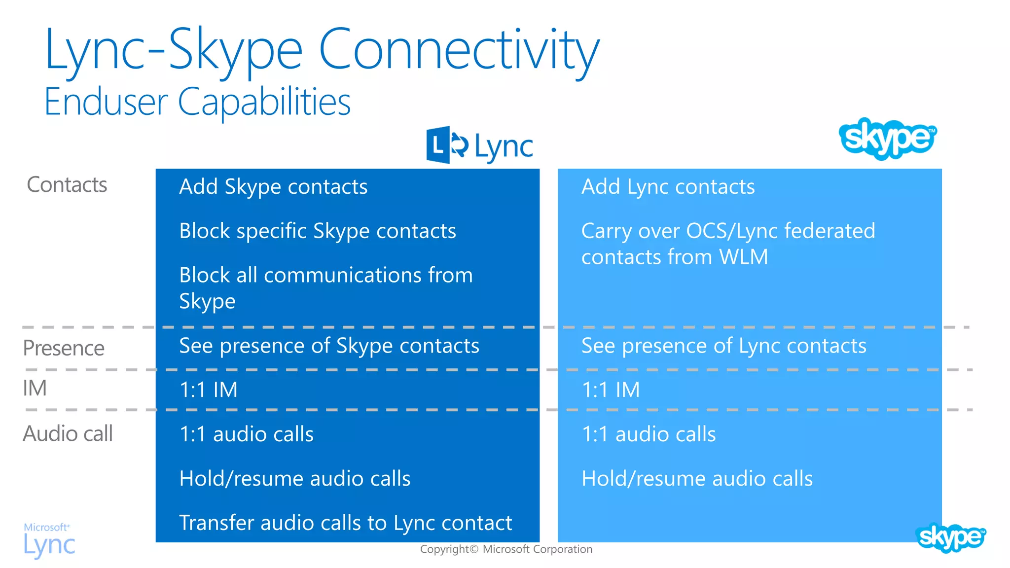 Lync-Skype Connectivity
Enduser Capabilities
 