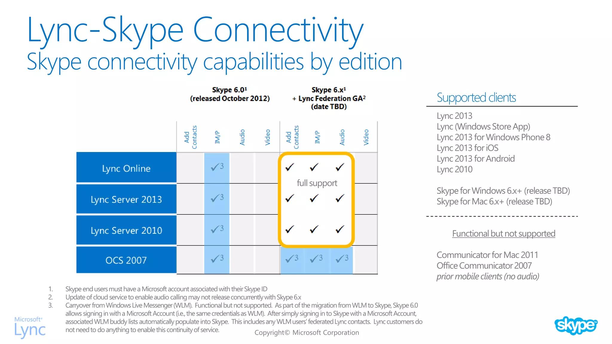 Lync-Skype Connectivity
Skype connectivity capabilities by edition
 