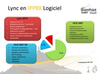 Lync en IPPBX Logiciel
                 Lync 2010
•        Secours (‘9-1-1’)
•        Resilience de site : ‘Survivable                             OCS 2007
         Branch Appliances’                                      •Anywhere Access”
•        Priorisation et débordement – ‘Call                     • IM & Présence riche
         Admission Control’                                      • Fonctions téléphoniques
                                                                 classiques
•        Fonctions téléphoniques avancées                        • Messagerie unifiée
•        Postes d’entrées de gammes                              • Audio & video conférence
•        Geocluster                                  12%         • Intégration poste de travail


             OCS 2007 R2                       17%
    •      Fonctions Opérateur
    •      Groupes de réponses
    •      Rappels automatiques                            71%
    •
    •“     SIP Trunking
    •      Audio conference
    •      Video HD
    •      Workflow                                                           Couverturetyped’unRFPTOIP
 