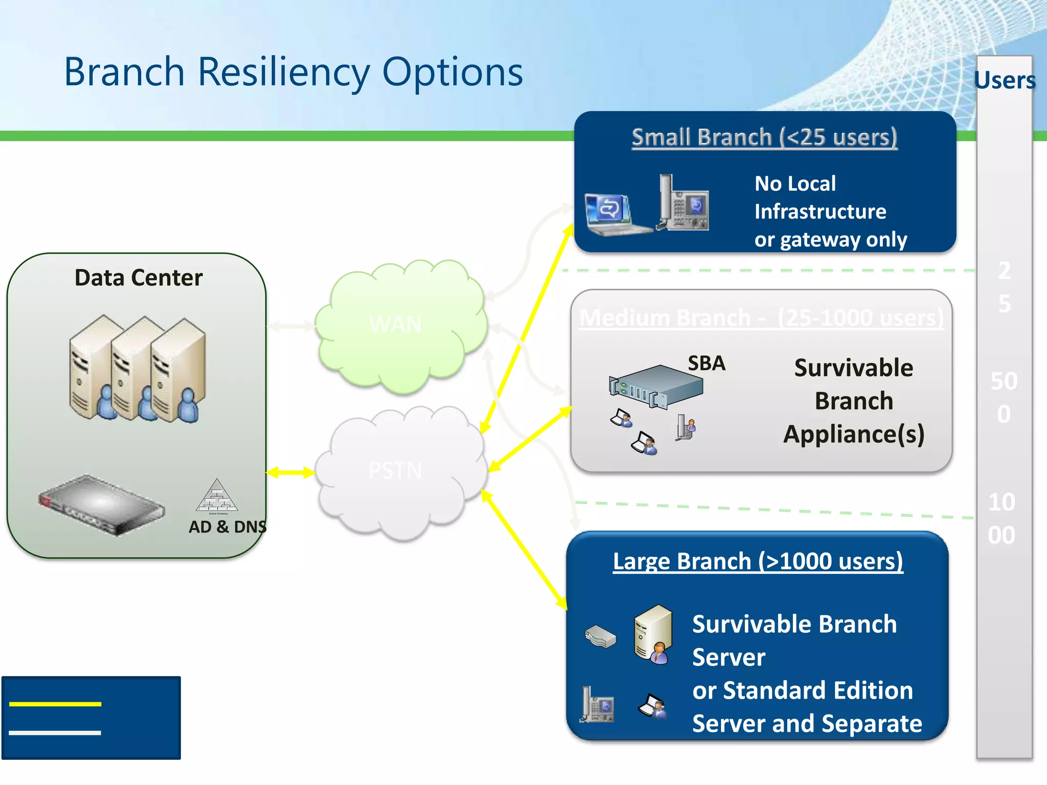Branch Resiliency Options                                                 Users


                                                       No Local
                                                       Infrastructure
                                                       or gateway only
Data Center                                                                2
                                        Medium Branch - (25-1000 users)
                                                                           5
                                 WAN
                                                 SBA      Survivable       50
                                                           Branch          0
                                                         Appliance(s)
                                 PSTN
              Active Directory
                                                                           10
           AD & DNS
                                                                           00
                                          Large Branch (>1000 users)

                                                 Survivable Branch
                                                 Server
 Circuit
                                                 or Standard Edition
 Packet                                          Server and Separate
                                                 Media Gateway
 