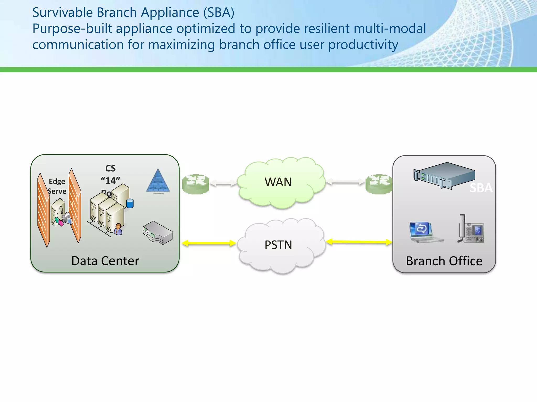 Survivable Branch Appliance (SBA)




               CS
  Edge        “14”                  WAN              SBA
  Serve       Pool
    r




                                    PSTN
          Data Center                      Branch Office
 