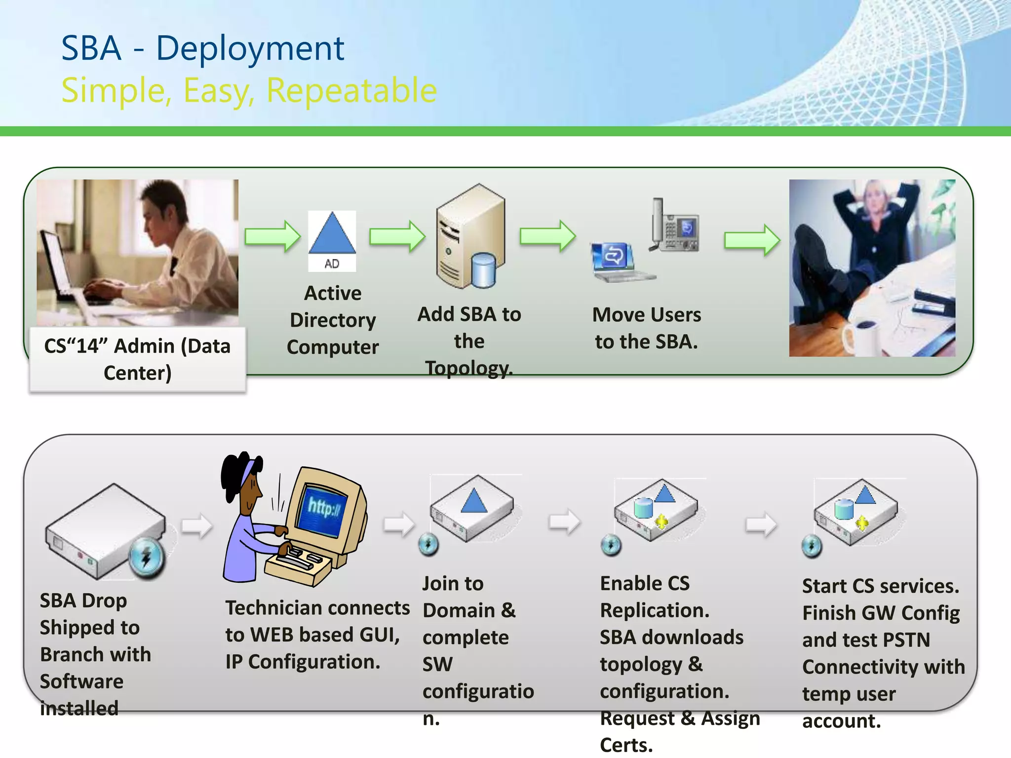 SBA - Deployment




                        Active
                       Directory    Add SBA to      Move Users
CS“14” Admin (Data     Computer         the         to the SBA.
      Center)                        Topology.




                                     Join to        Enable CS          Start CS services.
SBA Drop         Technician connects Domain &       Replication.       Finish GW Config
Shipped to       to WEB based GUI, complete         SBA downloads      and test PSTN
Branch with      IP Configuration.   SW             topology &         Connectivity with
Software                             configuratio   configuration.     temp user
installed                            n.             Request & Assign   account.
                                                    Certs.
 