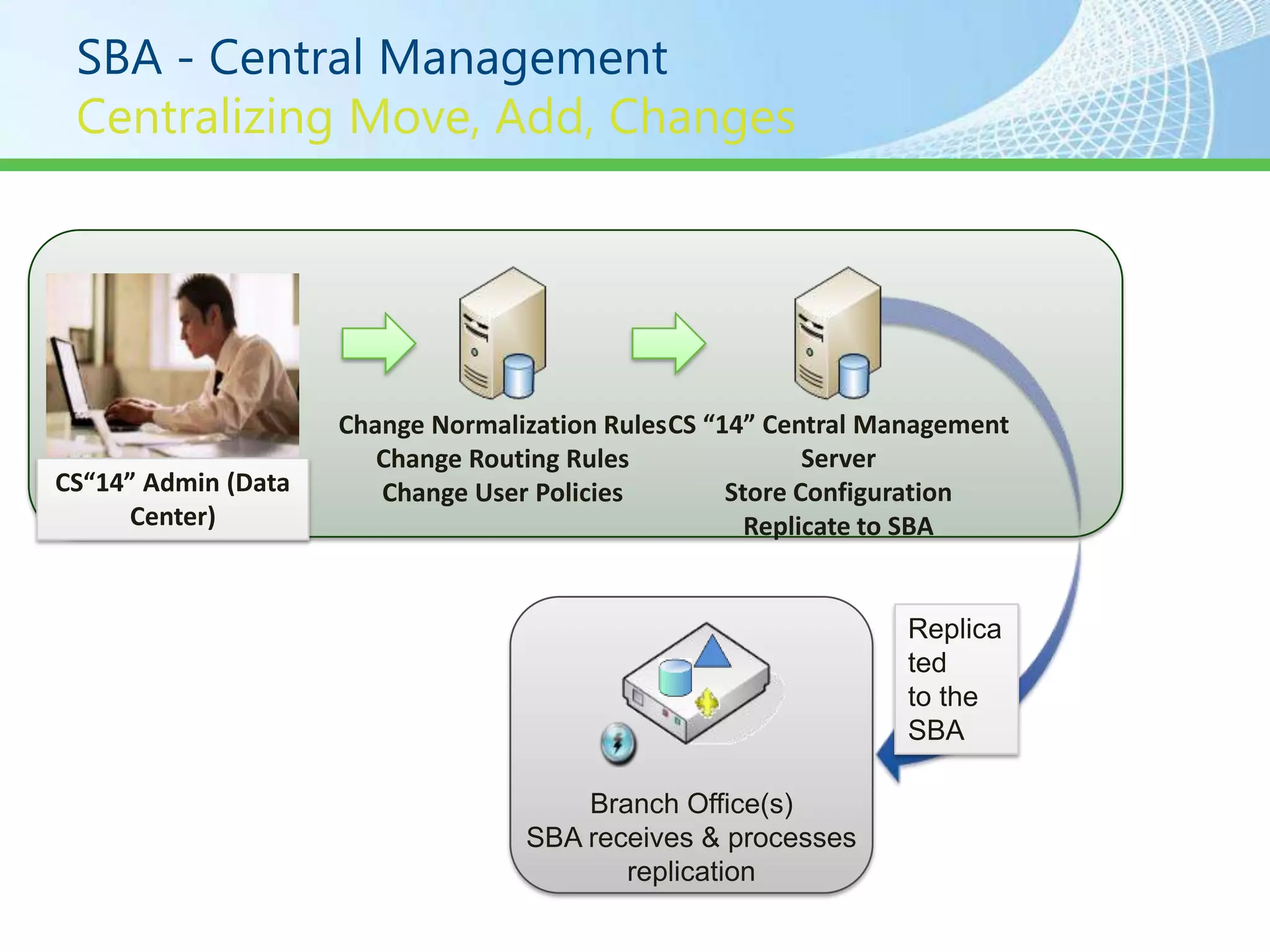SBA - Central Management




                     Change Normalization Rules CS “14” Central Management
                        Change Routing Rules                Server
CS“14” Admin (Data      Change User Policies         Store Configuration
      Center)                                          Replicate to SBA


                                                                 Replica
                                                                 ted
                                                                 to the
                                                                 SBA

                                       Branch Office(s)
                                   SBA receives & processes
                                          replication
 