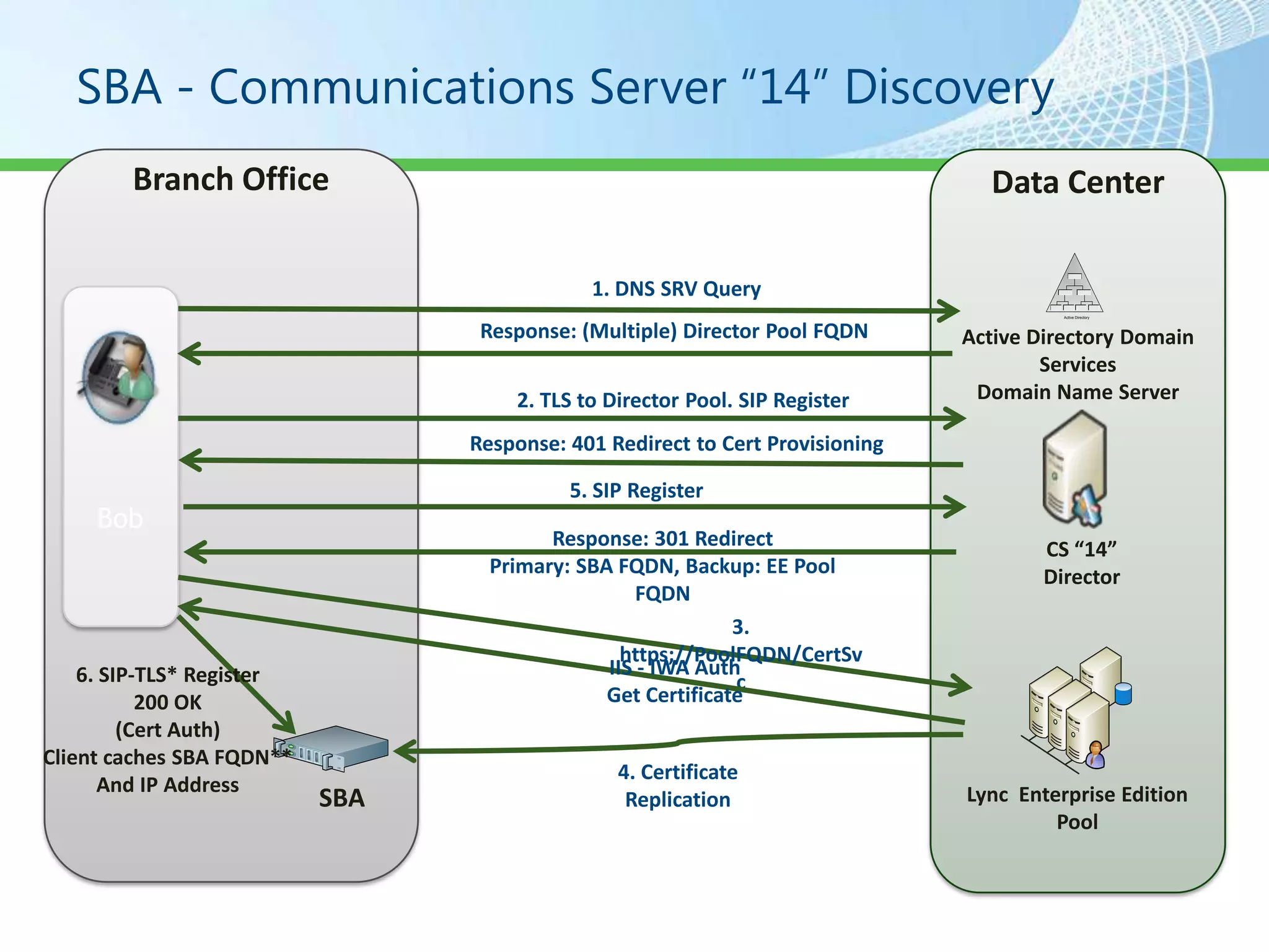 SBA - Communications Server “14” Discovery
        Branch Office                                                            Data Center

                                             1. DNS SRV Query
                                                                                         Active Directory




                                  Response: (Multiple) Director Pool FQDN      Active Directory Domain
                                                                                       Services
                                     2. TLS to Director Pool. SIP Register      Domain Name Server

                                 Response: 401 Redirect to Cert Provisioning

                                           5. SIP Register
     Bob
                                         Response: 301 Redirect                        CS “14”
                                   Primary: SBA FQDN, Backup: EE Pool                  Director
                                                   FQDN
                                                             3.
                                                 https;//PoolFQDN/CertSv
    6. SIP-TLS* Register                       IIS - IWA Auth
                                                             c
           200 OK                              Get Certificate
         (Cert Auth)
Client caches SBA FQDN**
                                                4. Certificate
       And IP Address                                                          Lync Enterprise Edition
                           SBA                   Replication
                                                                                        Pool
 