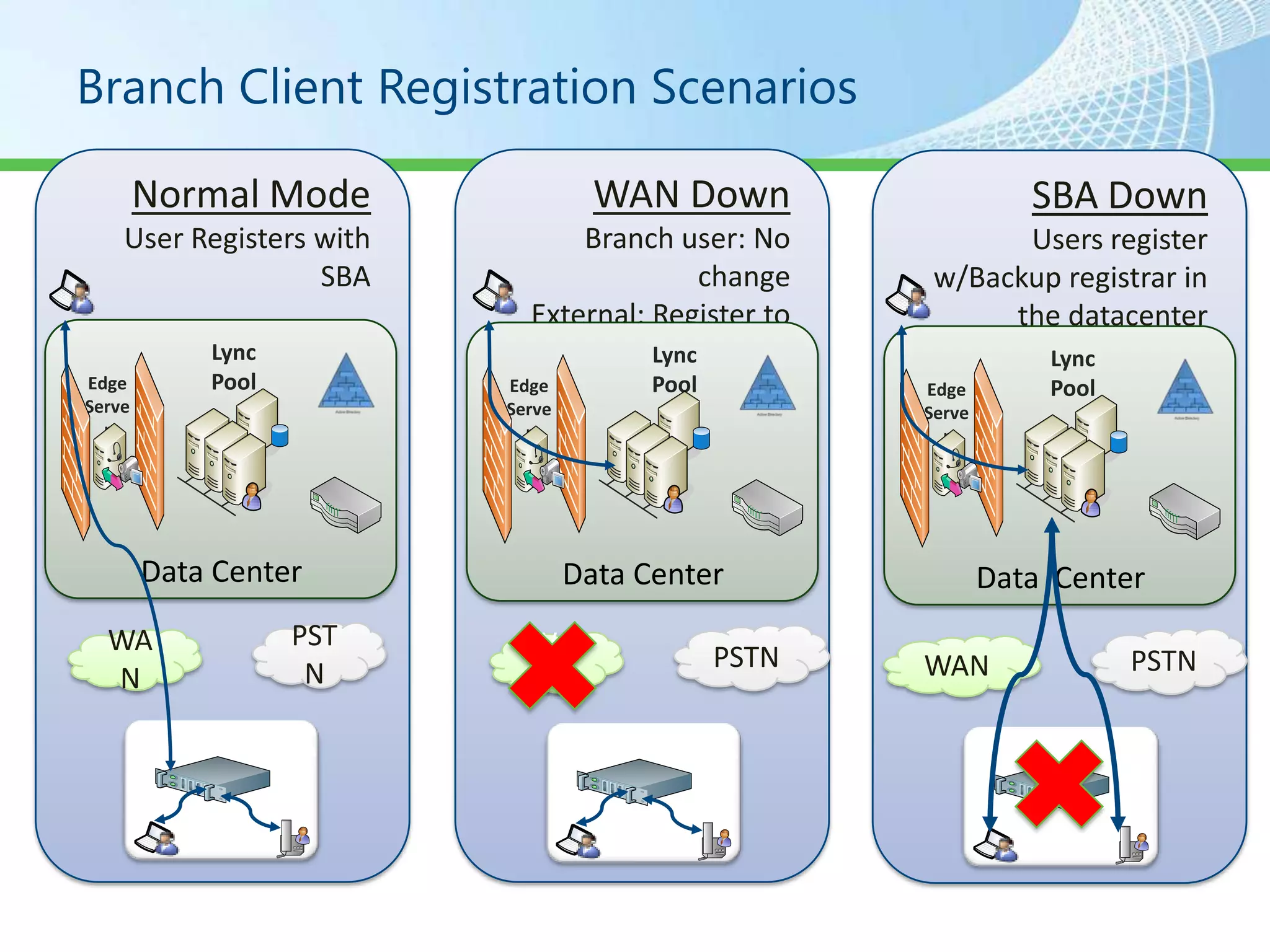 Branch Client Registration Scenarios

        Normal Mode                 WAN Down                     SBA Down
    User Registers with         Branch user: No              Users register
                   SBA                    change       w/Backup registrar in
                            External: Register to           the datacenter
            Lync                      Lync pool                   Lync
Edge        Pool          Edge          Pool          Edge        Pool
Serve                     Serve          ”            Serve
  r                         r                           r
                                        Pool




        Data Center               Data Center                 Data Center
  WA                PST     WA                 PSTN   WAN                 PSTN
  N                  N      N

                   SBA                    SBA                            SBA
 
