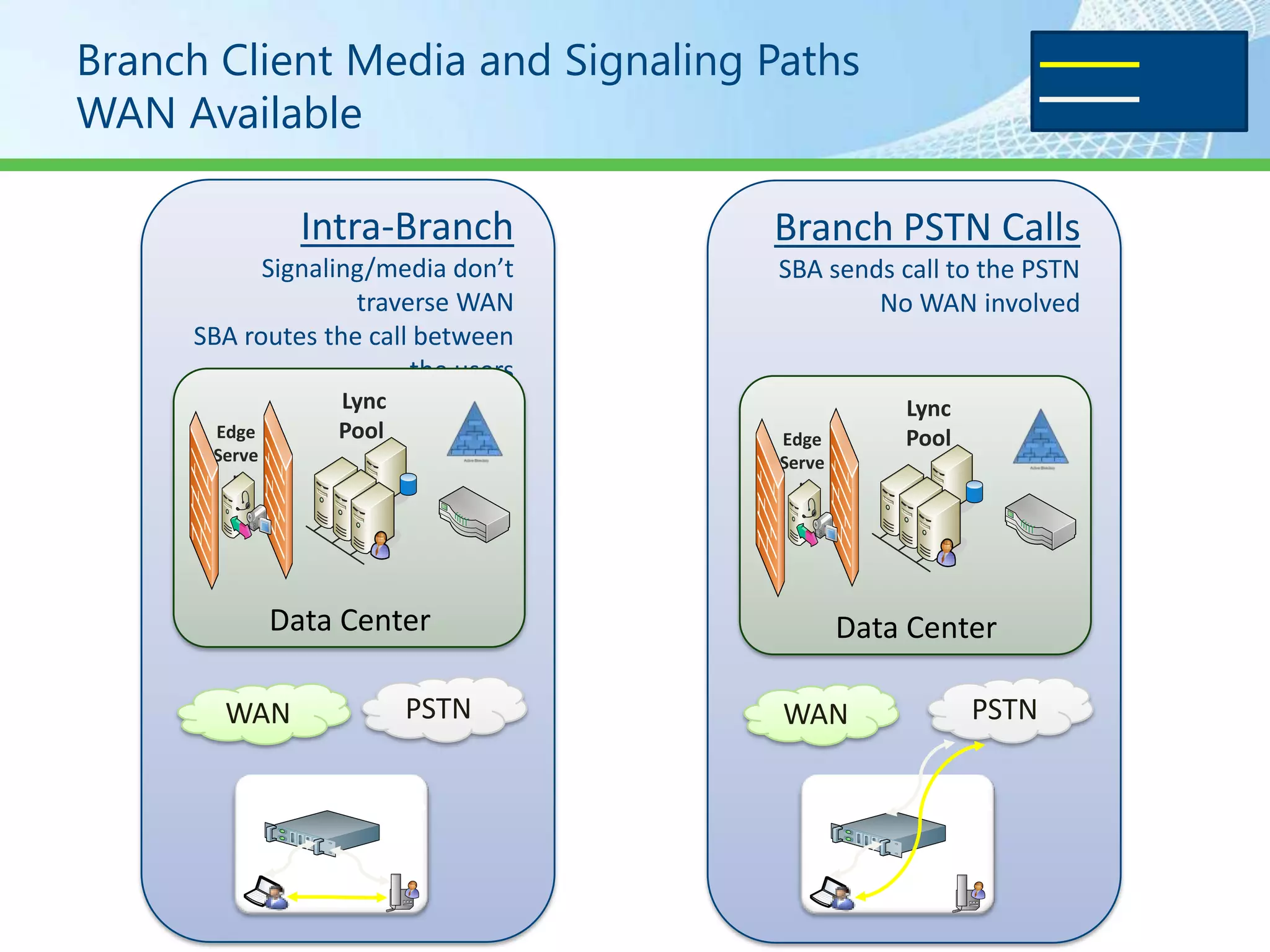Branch Client Media and Signaling Paths                             Media
WAN Available                                                    Signaling



                Intra-Branch        Branch PSTN Calls
           Signaling/media don’t    SBA sends call to the PSTN
                   traverse WAN             No WAN involved
     SBA routes the call between
                        the users
                  Lync                          Lync
      Edge        Pool              Edge        Pool
      Serve                         Serve
        r                             r




              Data Center                   Data Center

       WAN               PSTN       WAN                PSTN

                    SBA                           SBA
 