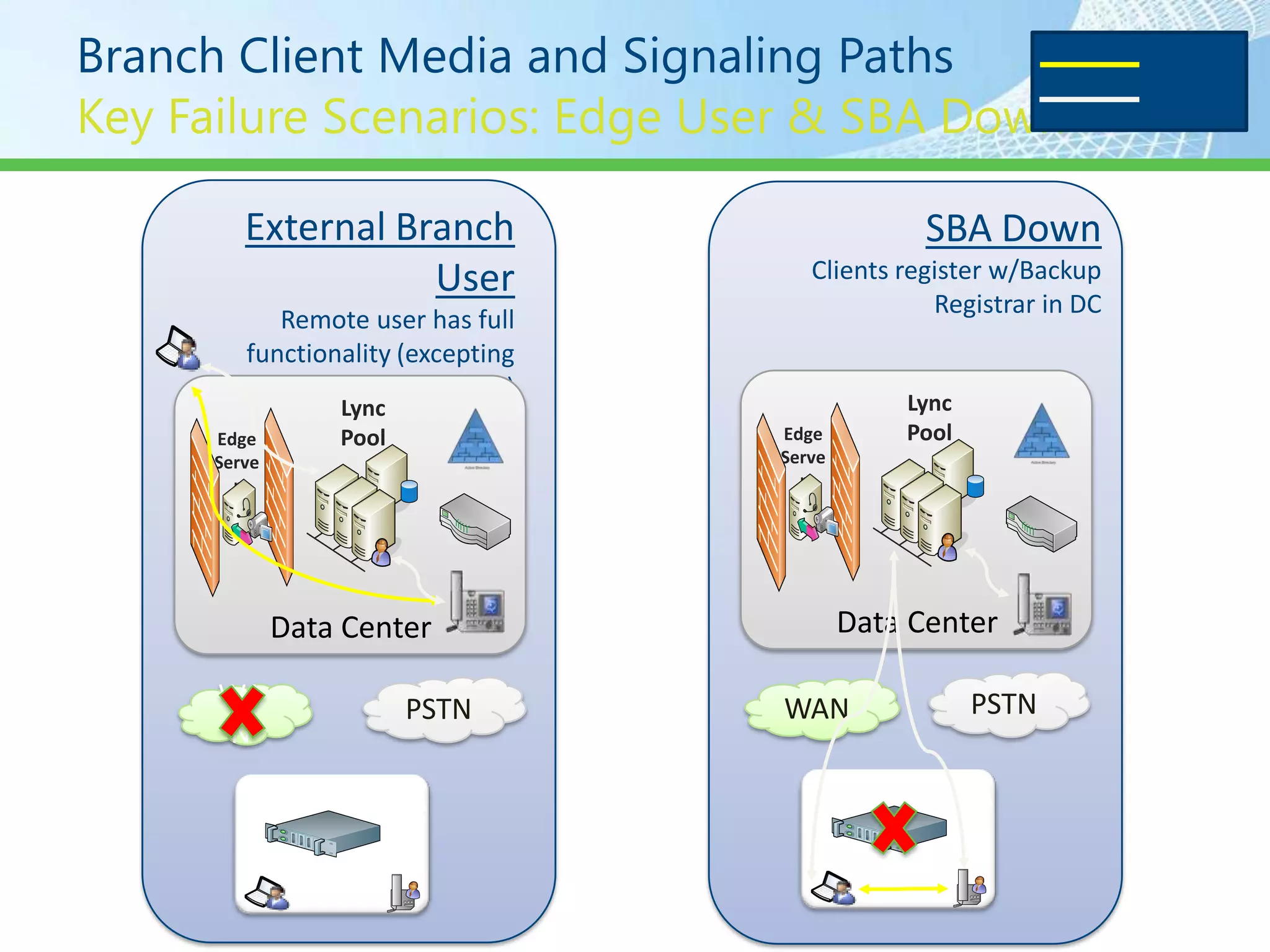 Branch Client Media and Signaling Paths                                Media
                                                                    Signaling



         External Branch                          SBA Down
                    User               Clients register w/Backup
                                                  Registrar in DC
            Remote user has full
         functionality (excepting
                  inbound PSTN)
                 Lync                           Lync
       through data center pool     Edge        Pool
      Edge        Pool
      Serve                         Serve
        r                             r




              Data Center                   Data Center

      WA                 PSTN       WAN                PSTN
      N

                    SBA                           SBA
 