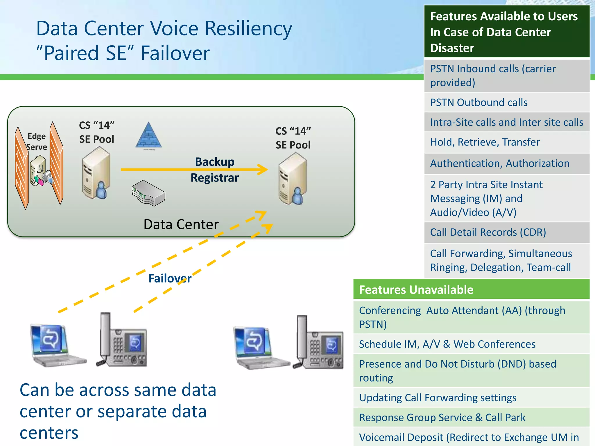 Features Available to Users
  Data Center Voice Resiliency                               In Case of Data Center
  ”Paired SE” Failover                                       Disaster
                                                             PSTN Inbound calls (carrier
                                                             provided)
                                                             PSTN Outbound calls
        CS “14”                                              Intra-Site calls and Inter site calls
Edge                                 CS “14”
        SE Pool                      SE Pool                 Hold, Retrieve, Transfer
Serve
  r
                          Backup                             Authentication, Authorization
                         Registrar                           2 Party Intra Site Instant
                                                             Messaging (IM) and
                                                             Audio/Video (A/V)
                  Data Center                                Call Detail Records (CDR)
                                                             Call Forwarding, Simultaneous
                                                             Ringing, Delegation, Team-call
                  Failover
                                               Features Unavailable
                                                           Join conferences scheduled by
                                                             users homed on other pool
                                               Conferencing Auto Attendant (AA) (through
                                               PSTN)
                                               Schedule IM, A/V & Web Conferences
                                               Presence and Do Not Disturb (DND) based
                                               routing
                                               Updating Call Forwarding settings
                                               Response Group Service & Call Park
                                               Voicemail Deposit (Redirect to Exchange UM in
 