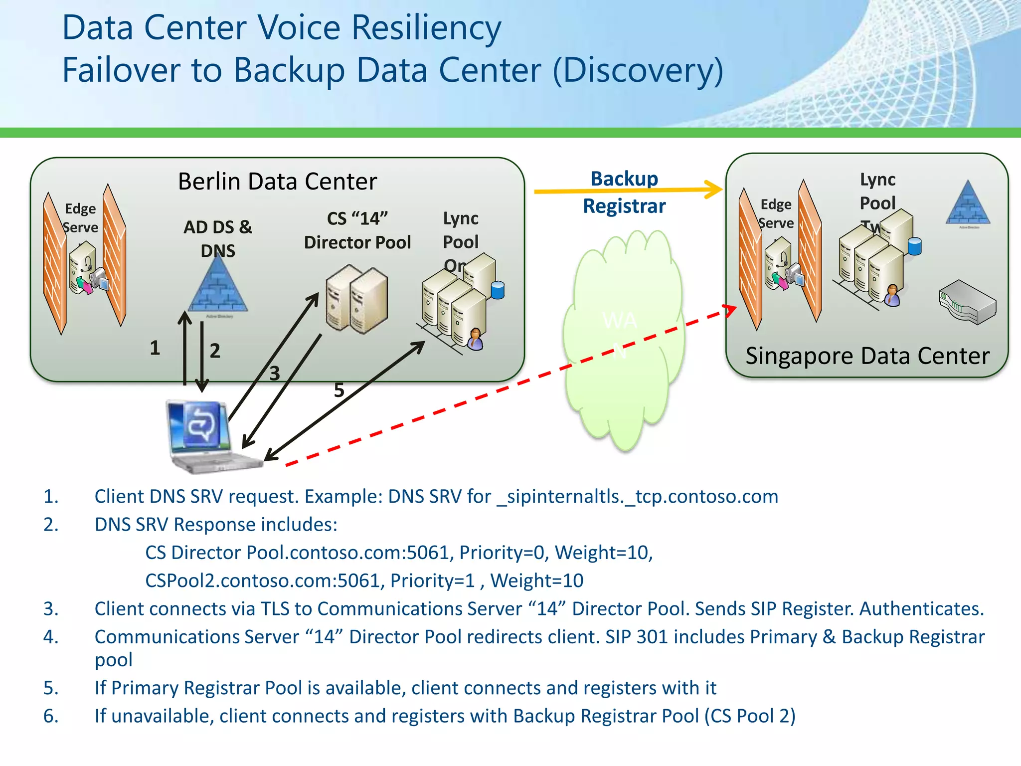 Data Center Voice Resiliency
Failover to Backup Data Center (Discovery)


            Berlin Data Center                               Backup              Lync
Edge                                                        Registrar    Edge    Pool
Serve       AD DS &               CS “14”      Lync                      Serve   Two
  r          DNS               Director Pool   Pool                        r
                                               One

                                                              WA
        1     2                                               N         Singapore Data Center
                      3
                                  5
                          (4                          (6)
                          )
 