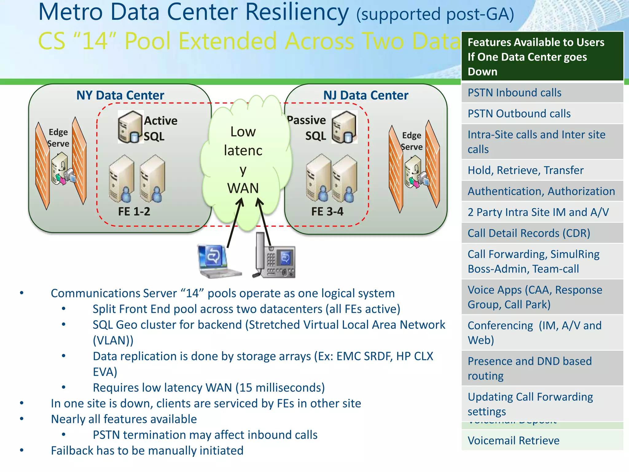 Metro Data Center Resiliency (supported post-GA)
                                                              Features Available to Users
                                                              If One Data Center goes
                                                              Down
        NY Data Center                    NJ Data Center      PSTN Inbound calls
                                                              PSTN Outbound calls
                  Active            Passive
Edge
                  SQL       Low        SQL            Edge    Intra-Site calls and Inter site
Serve                                                 Serve
  r                        latenc                       r
                                                              calls
                              y                               Hold, Retrieve, Transfer
                            WAN                               Authentication, Authorization
              FE 1-2                    FE 3-4                2 Party Intra Site IM and A/V
                                                              Call Detail Records (CDR)
                                                              Call Forwarding, SimulRing
                                                              Boss-Admin, Team-call
                                                              Voice Apps (CAA, Response
                                                              Group, Call Park)
                                                              Conferencing (IM, A/V and
                                                              Web)
                                                              Presence and DND based
                                                              Features Available
                                                              routing
                                                              Depending on Exchange UM
                                                              Updating Call Forwarding
                                                              Deployment
                                                              settings
                                                              Voicemail Deposit
                                                              Voicemail Retrieve
 