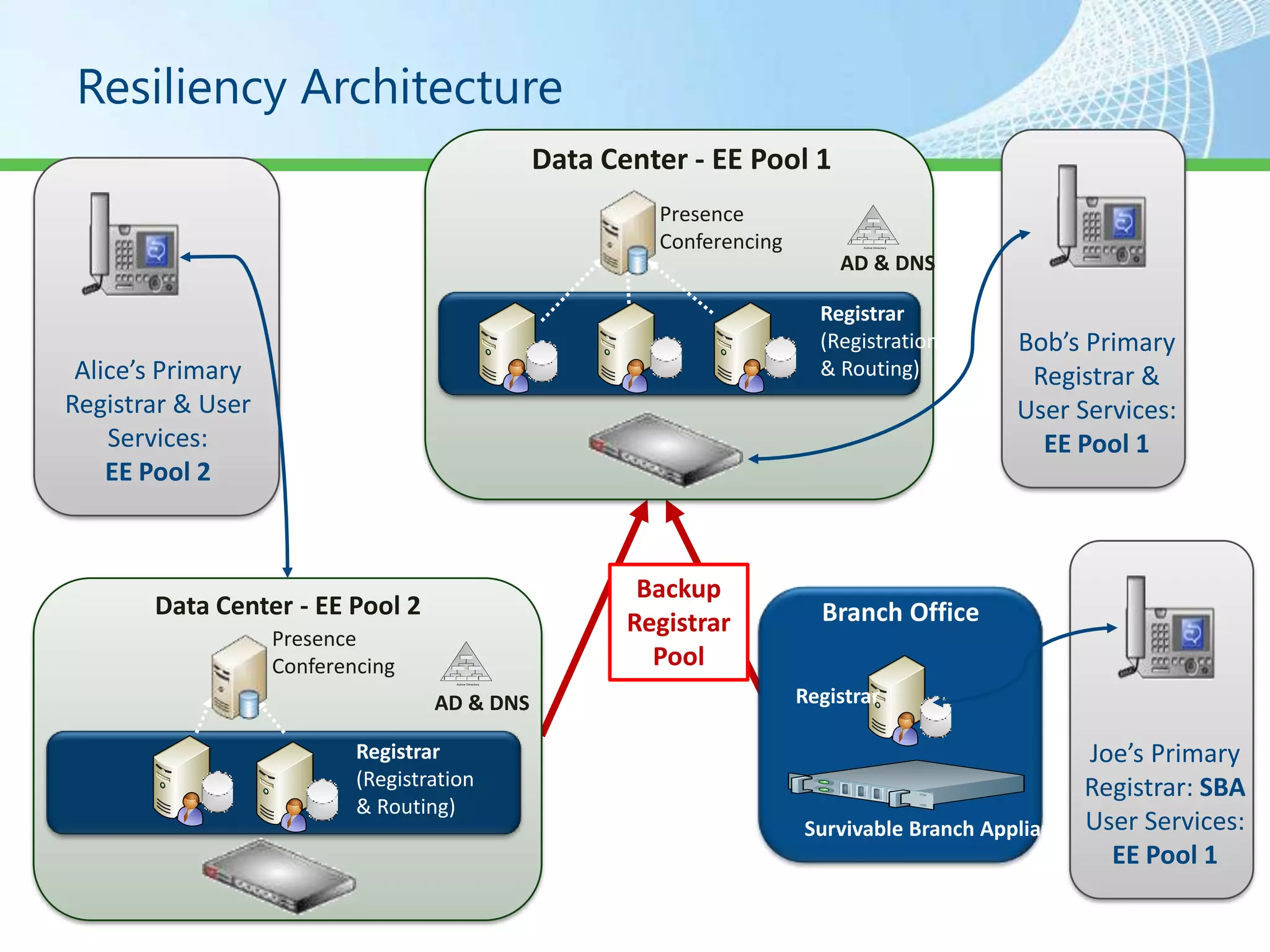 Resiliency Architecture
                                                         Data Center - EE Pool 1
                                                                  Presence
                                                                  Conferencing          Active Directory




                                                                                     AD & DNS

                                                                                   Registrar
                                                                                   (Registration           Bob’s Primary
 Alice’s Primary                                                                   & Routing)               Registrar &
Registrar & User                                                                                           User Services:
    Services:                                                                                                EE Pool 1
    EE Pool 2



                                                                 Backup
       Data Center - EE Pool 2                                                     Branch Office
                                                                Registrar
                   Presence
                   Conferencing                                   Pool
                                      Active Directory




                                   AD & DNS                                      Registrar

                           Registrar                                                                         Joe’s Primary
                           (Registration                                                                     Registrar: SBA
                           & Routing)
                                                                                 Survivable Branch Appliance User Services:
                                                                                                               EE Pool 1
 