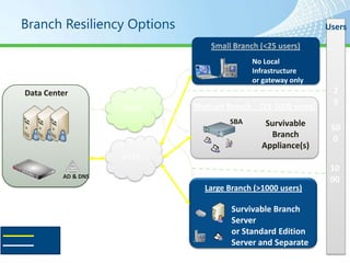 Branch Resiliency Options                                                 Users


                                                       No Local
                                                       Infrastructure
                                                       or gateway only
Data Center                                                                2
                                        Medium Branch - (25-1000 users)
                                                                           5
                                 WAN
                                                 SBA      Survivable       50
                                                           Branch          0
                                                         Appliance(s)
                                 PSTN
              Active Directory
                                                                           10
           AD & DNS
                                                                           00
                                          Large Branch (>1000 users)

                                                 Survivable Branch
                                                 Server
 Circuit
                                                 or Standard Edition
 Packet                                          Server and Separate
                                                 Media Gateway
 