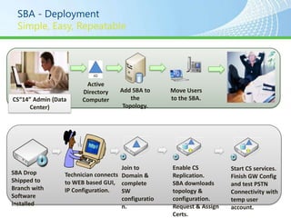 SBA - Deployment




                        Active
                       Directory    Add SBA to      Move Users
CS“14” Admin (Data     Computer         the         to the SBA.
      Center)                        Topology.




                                     Join to        Enable CS          Start CS services.
SBA Drop         Technician connects Domain &       Replication.       Finish GW Config
Shipped to       to WEB based GUI, complete         SBA downloads      and test PSTN
Branch with      IP Configuration.   SW             topology &         Connectivity with
Software                             configuratio   configuration.     temp user
installed                            n.             Request & Assign   account.
                                                    Certs.
 