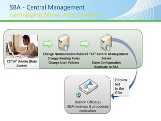 SBA - Central Management




                     Change Normalization Rules CS “14” Central Management
                        Change Routing Rules                Server
CS“14” Admin (Data      Change User Policies         Store Configuration
      Center)                                          Replicate to SBA


                                                                 Replica
                                                                 ted
                                                                 to the
                                                                 SBA

                                       Branch Office(s)
                                   SBA receives & processes
                                          replication
 