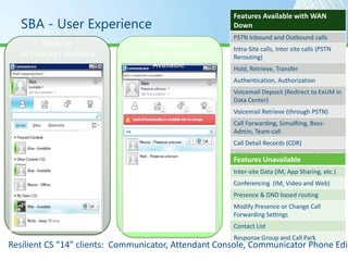 Features Available with WAN
   SBA - User Experience                              Down
                                                      PSTN Inbound and Outbound calls
         WAN Up                   WAN Down
                                                      Intra-Site calls, Inter site calls (PSTN
  All Features Available      Basic Voice Features    Rerouting)
                                    Available         Hold, Retrieve, Transfer
                                                      Authentication, Authorization
                                                      Voicemail Deposit (Redirect to ExUM in
                                                      Data Center)
                                                      Voicemail Retrieve (through PSTN)
                                                      Call Forwarding, SimulRing, Boss-
                                                      Admin, Team-call
                                                      Call Detail Records (CDR)
                                                      All 2 Party Intra Site communications
                                                      Features Unavailable
                                                      Audio Conferencing through PSTN
                                                      Inter-site Data (IM, App Sharing, etc.)
                                                      Contact Search
                                                      Conferencing (IM, Video and Web)
                                                      Presence & DND based routing
                                                      Modify Presence or Change Call
                                                      Forwarding Settings
                                                      Contact List
                                                      Response Group and Call Park
Resilient CS “14” clients: Communicator, Attendant Console, Communicator Phone Edit
 