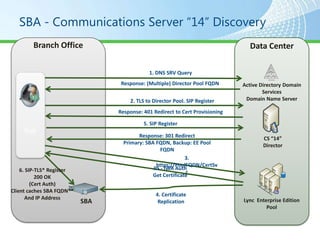SBA - Communications Server “14” Discovery
        Branch Office                                                            Data Center

                                             1. DNS SRV Query
                                                                                         Active Directory




                                  Response: (Multiple) Director Pool FQDN      Active Directory Domain
                                                                                       Services
                                     2. TLS to Director Pool. SIP Register      Domain Name Server

                                 Response: 401 Redirect to Cert Provisioning

                                           5. SIP Register
     Bob
                                         Response: 301 Redirect                        CS “14”
                                   Primary: SBA FQDN, Backup: EE Pool                  Director
                                                   FQDN
                                                             3.
                                                 https;//PoolFQDN/CertSv
    6. SIP-TLS* Register                       IIS - IWA Auth
                                                             c
           200 OK                              Get Certificate
         (Cert Auth)
Client caches SBA FQDN**
                                                4. Certificate
       And IP Address                                                          Lync Enterprise Edition
                           SBA                   Replication
                                                                                        Pool
 