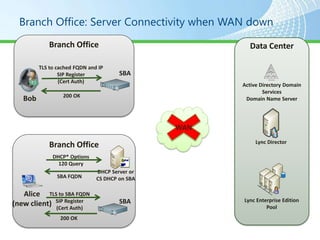 Branch Office: Server Connectivity when WAN down
             Branch Office                              Data Center

         TLS to cached FQDN and IP
                 SIP Register          SBA
                 (Cert Auth)                                    Active Directory




                                                      Active Directory Domain
                                                              Services
                  200 OK
   Bob                                                 Domain Name Server




                                                WAN
                                                           Lync Director
             Branch Office
              DHCP* Options
                120 Query
                               DHCP Server or
                SBA FQDN       CS DHCP on SBA

   Alice TLS to SBA FQDN
                                       SBA            Lync Enterprise Edition
(new client) SIP Register
             (Cert Auth)                                       Pool
                 200 OK
 