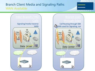 Branch Client Media and Signaling Paths                             Media
                                                                 Signaling



      Inter-Branch / HQ                       Branch User
                   Calls                     through Edge
       Signaling/media traverse      Call Routing through SBA
                           WAN     WAN used for Signaling, not
       SBA routesCS call to the
                   the                                  Media
                                                 CS
      Edge       “14” other pool    Edge        “14”
      Serve       Pool              Serve
        r                                       Pool
                                      r




              Data Center                   Data Center
       WA                PST        WA                 PST
       N                  N         N                   N

                    SBA                           SBA
 
