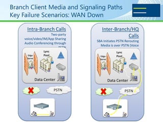 Branch Client Media and Signaling Paths                              Media

Key Failure Scenarios: WAN Down
                                                                  Signaling



      Intra-Branch Calls              Inter-Branch/HQ
                       Two-party                  Calls
     voice/video/IM/App Sharing
                                   SBA Initiates PSTN Rerouting
     Audio Conferencing through
                                     Media is over PSTN (Voice
                           PSTN
                  Lync
                                                          Only)
            No Presence or Video                 Lync
       Edge       Pool
                    Conferencing     Edge        Pool
      Serve                          Serve
        r                              r




              Data Center                    Data Center
       WA               PSTN         WA                 PSTN
       N                             N
                    SBA                            SBA
 