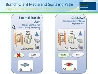 Branch Client Media and Signaling Paths                                Media
                                                                    Signaling



         External Branch                          SBA Down
                    User               Clients register w/Backup
                                                  Registrar in DC
            Remote user has full
         functionality (excepting
                  inbound PSTN)
                 Lync                           Lync
       through data center pool     Edge        Pool
      Edge        Pool
      Serve                         Serve
        r                             r




              Data Center                   Data Center

      WA                 PSTN       WAN                PSTN
      N

                    SBA                           SBA
 