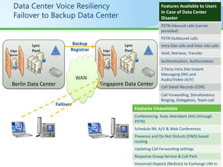 Data Center Voice Resiliency                                     Features Available to Users

  Failover to Backup Data Center
                                                                   In Case of Data Center
                                                                   Disaster
                                                                   PSTN Inbound calls (carrier
                                                                   provided)
                                                                   PSTN Outbound calls
         Lync             Backup              Lync                 Intra-Site calls and Inter site calls
Edge     Pool            Registrar    Edge    Pool
Serve                                 Serve                        Hold, Retrieve, Transfer
  r                                     r
                                                                   Authentication, Authorization
                             WAN                                   2 Party Intra Site Instant
                                                                   Messaging (IM) and
                             WAN                                   Audio/Video (A/V)
 Berlin Data Center                  Singapore Data Center         Call Detail Records (CDR)
                                                                   Call Forwarding, Simultaneous
                                                                   Ringing, Delegation, Team-call
                  Failover
                                                     Features Unavailable
                                                                 Join conferences scheduled by
                                                                   users homed on other pool
                                                     Conferencing Auto Attendant (AA) (through
                                                     PSTN)
                                                     Schedule IM, A/V & Web Conferences
                                                     Presence and Do Not Disturb (DND) based
                                                     routing
                                                     Updating Call Forwarding settings
                                                     Response Group Service & Call Park
                                                     Voicemail Deposit (Redirect to Exchange UM in
 