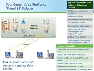 Features Available to Users
  Data Center Voice Resiliency                               In Case of Data Center
  ”Paired SE” Failover                                       Disaster
                                                             PSTN Inbound calls (carrier
                                                             provided)
                                                             PSTN Outbound calls
        CS “14”                                              Intra-Site calls and Inter site calls
Edge                                 CS “14”
        SE Pool                      SE Pool                 Hold, Retrieve, Transfer
Serve
  r
                          Backup                             Authentication, Authorization
                         Registrar                           2 Party Intra Site Instant
                                                             Messaging (IM) and
                                                             Audio/Video (A/V)
                  Data Center                                Call Detail Records (CDR)
                                                             Call Forwarding, Simultaneous
                                                             Ringing, Delegation, Team-call
                  Failover
                                               Features Unavailable
                                                           Join conferences scheduled by
                                                             users homed on other pool
                                               Conferencing Auto Attendant (AA) (through
                                               PSTN)
                                               Schedule IM, A/V & Web Conferences
                                               Presence and Do Not Disturb (DND) based
                                               routing
                                               Updating Call Forwarding settings
                                               Response Group Service & Call Park
                                               Voicemail Deposit (Redirect to Exchange UM in
 