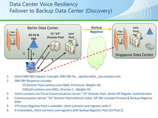 Data Center Voice Resiliency
Failover to Backup Data Center (Discovery)


            Berlin Data Center                               Backup              Lync
Edge                                                        Registrar    Edge    Pool
Serve       AD DS &               CS “14”      Lync                      Serve   Two
  r          DNS               Director Pool   Pool                        r
                                               One

                                                              WA
        1     2                                               N         Singapore Data Center
                      3
                                  5
                          (4                          (6)
                          )
 