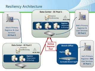 Resiliency Architecture
                                                         Data Center - EE Pool 1
                                                                  Presence
                                                                  Conferencing          Active Directory




                                                                                     AD & DNS

                                                                                   Registrar
                                                                                   (Registration           Bob’s Primary
 Alice’s Primary                                                                   & Routing)               Registrar &
Registrar & User                                                                                           User Services:
    Services:                                                                                                EE Pool 1
    EE Pool 2



                                                                 Backup
       Data Center - EE Pool 2                                                     Branch Office
                                                                Registrar
                   Presence
                   Conferencing                                   Pool
                                      Active Directory




                                   AD & DNS                                      Registrar

                           Registrar                                                                         Joe’s Primary
                           (Registration                                                                     Registrar: SBA
                           & Routing)
                                                                                 Survivable Branch Appliance User Services:
                                                                                                               EE Pool 1
 