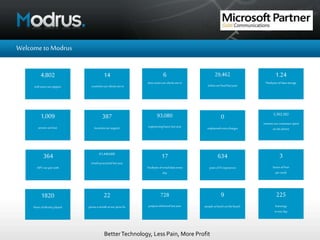 BetterTechnology, Less Pain, More Profit
Welcometo Modrus
4,802
end-users we support
14
countriesour clientsarein
6
timezonesour clientsare in
387
locationswe support
1.24
Petebytesof data storage
1,009
serverswe host
29,462
ticketswe fixedlastyear
728
projectsdelivered lastyear
93,080
engineering hours lastyear
5,392,382
minutesour customersspent
on the phone
364
ISP’s we pairwith
61,440,000
emailsprocessed lastyear
17
Terabytes of emaildata every
day
634
yearsof IT experience
3
boxes offruit
perweek
1820
hours ofdestiny played
22
pizzasa monthat our pizza fix
9
people at lunch on the beach
0
unplanned extracharges
225
hotwings
inone day
 