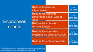 Réduire les frais de
déplacement
Réduire les coûts de
conference audio, web et
vidéo
Réduire les coûts de
communication
Réduire les coûts des
systèmes de communication
Réduire les coûts immobilier
Etude réalisée sur la base des références Lync publiques.
Retrouvez les sur www.microsoft.com/casestudies
 