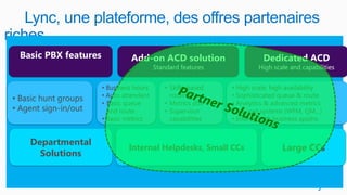 ssBasic PBX features Add-on ACD solution
Standard features
Dedicated ACD
High scale and capabilities
• Basic hunt groups
• Agent sign-in/out
• Business hours
• Auto attendant
• Basic queue
and route
• Basic metrics
Departmental
Solutions
• Skills-based
routing
• Metrics dbs
• Supervisor
capabilities
• High scale; high availability
• Sophisticated queue & route
• Analytics & advanced metrics
• Adjunct systems (WFM, QM…)
• Interop with business applns
Internal Helpdesks, Small CCs Large CCs
 