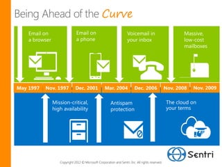 Curve
    Email on                   Email on                              Voicemail in                        Massive,
    a browser                  a phone                               your inbox                          low-cost
                                                                                                         mailboxes




May 1997   Nov. 1997          Dec. 2001             Mar. 2004             Dec. 2006               Nov. 2008   Nov. 2009

                Mission-critical,                       Antispam                                  The cloud on
                high availability                       protection                                your terms




                   Copyright 2012 © Microsoft Corporation and Sentri, Inc. All rights reserved.
 