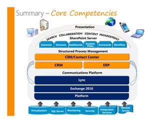 Core Competencies
                                          Presentation


                                     SharePoint Server
        Extranets      Intranets    Dashboards       Analytic     Scorecards     Workflow
                                                      Views

                         Structured Process Management
                                CIM/Contact Center

                     CRM                                              ERP

                             Communications Platform

                                             Lync

                                     Exchange 2010

                                          Platform


                                                                                      Remote
Virtualization                     Monitoring                      Integration        Access
                 SQL Server                         Security
                                                                     Services
                    We are pleased to announce Sentri has been acquired by Polycom
 